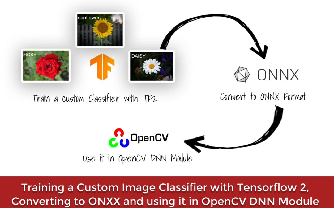 Training a Custom Image Classifier with Tensorflow, Converting to ONNX and using it in OpenCV DNN module