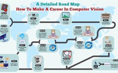 Making a Career in Computer Vision for FREE